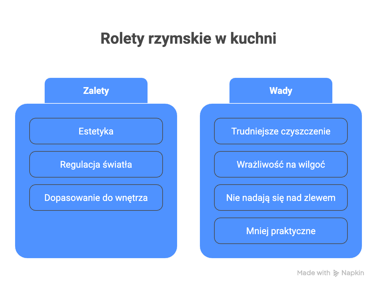 Rolety rzymskie do kuchni – wady i zalety