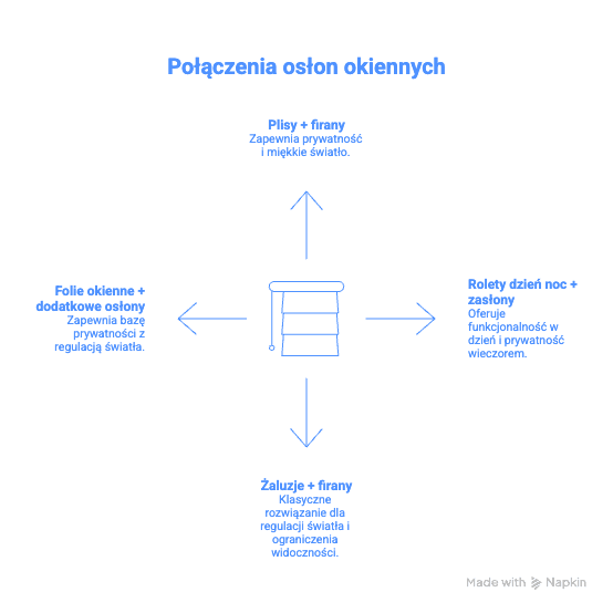 Połączenia osłon okiennych