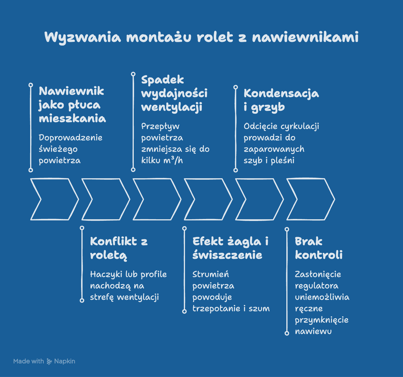 Na co zwrócić uwagę przy montażu rolet na oknach z nawiewnikiem