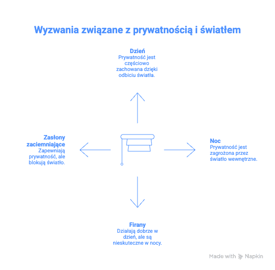 Wyzwania związane z prywatnością i światłem
